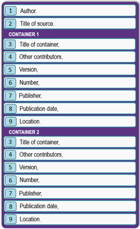 Two containers. Shows all of the information in Container 1, plus container 2 information that includes the title of container, other contributors, version, number, publisher, publication date, and location, which are all the same elements existing in container 1.