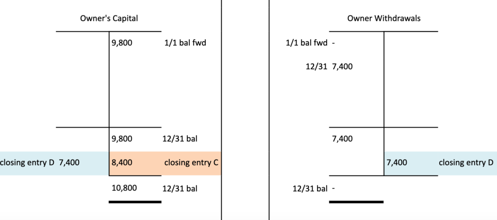 Post-Closing Trial Balance | Financial Accounting