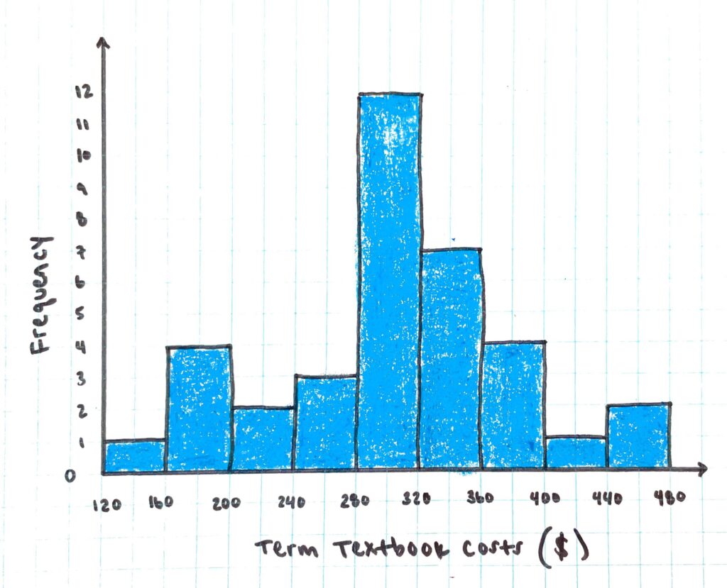 Histogram with 9 intervals. Column chart comparing textbook costs to frequency.