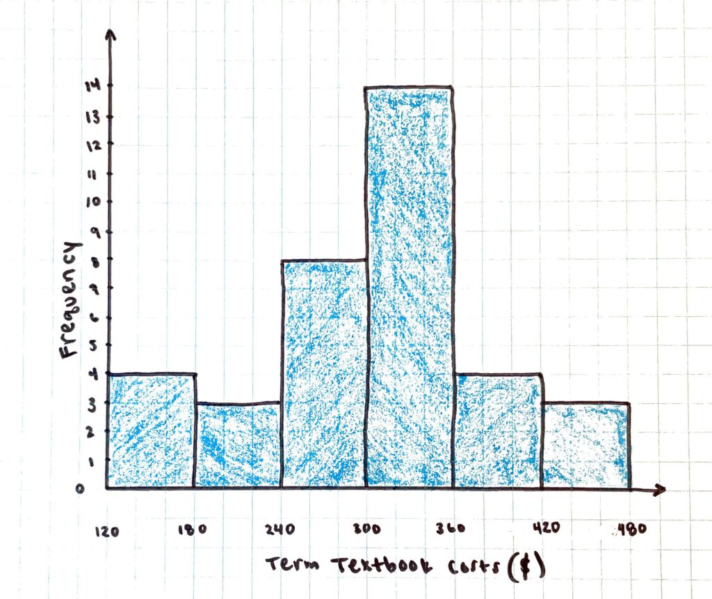 Histogram with 6 intervals. Column chart comparing textbook costs to frequency.