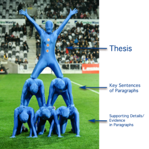 A human pyramid with three people on the bottom, two in the middle, and one on top. The top person is labeled "Thesis", the middle two are labeled "Key Sentences of Paragraphs", and the bottom three are labeled "Supporting Details or Evidence in Paragraphs"