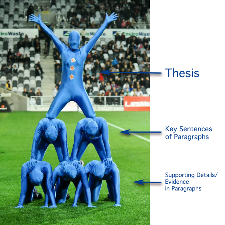 What Is Evidence English Composition 1 Corequisite