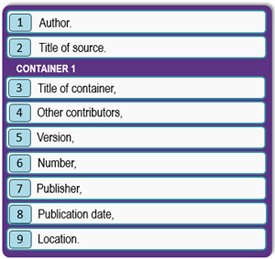 A list showing the construction of an MLA citation. Starting with the first item of the citation and ending with the last, the list goes as follows: author, title of source, title of container, other contributors, version, number, publisher, publication date, location.