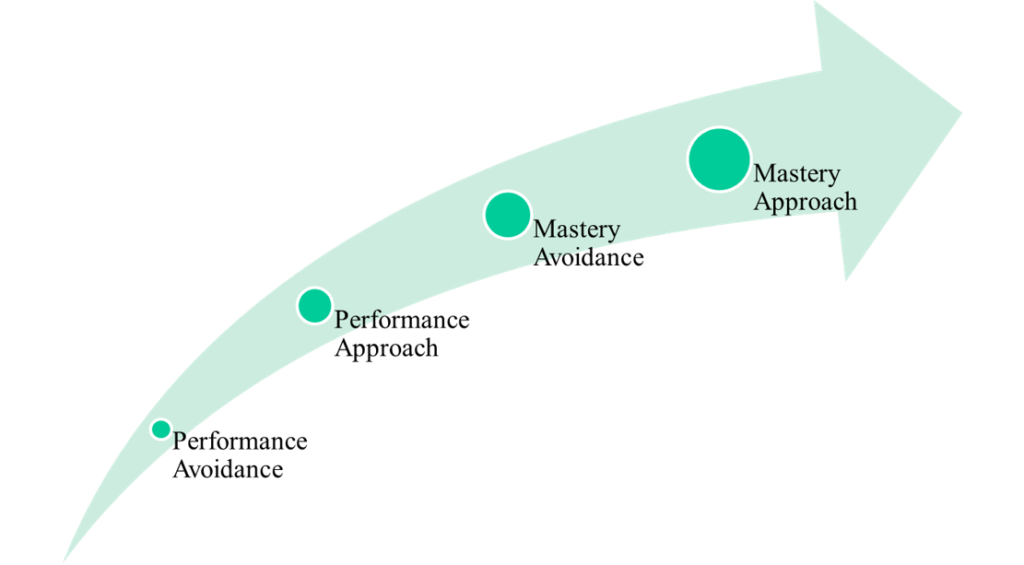 Goal Orientation Theory Educational Psychology