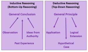 essay questions require what process for retrieving information