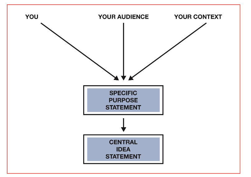 A diagram with three words at the top: YOU, YOUR AUDIENCE, and YOUR CONTEXT, each with an arrow pointing to the next level, which is a box containing the words Specific Purpose Statement. This box points to the next box: Central Idea Statement