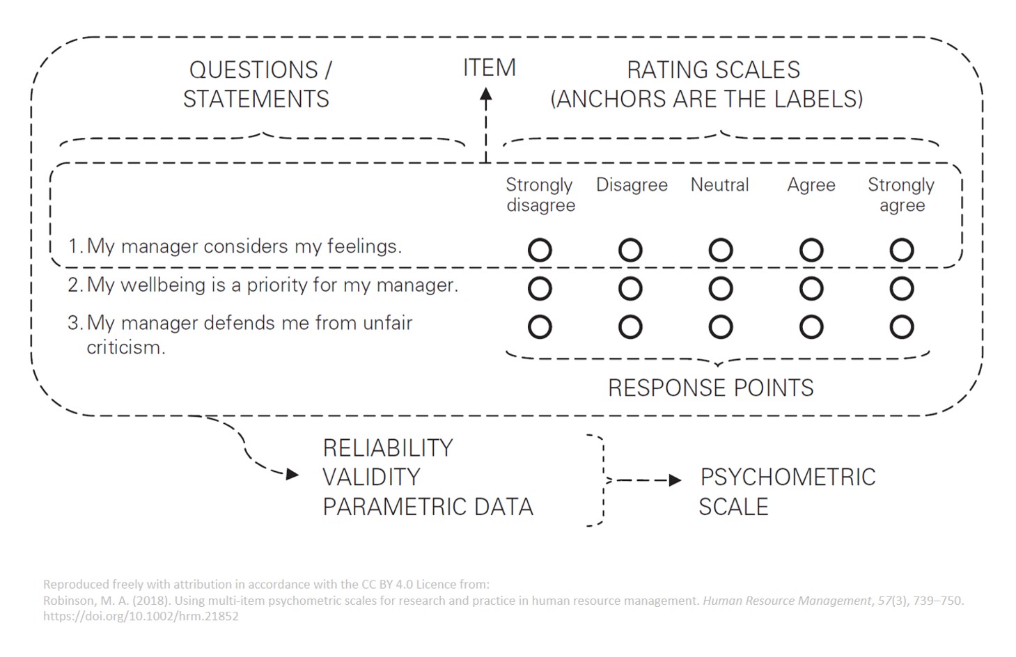 Labelled example of a multi-item psychometric scale as used in questionnaires