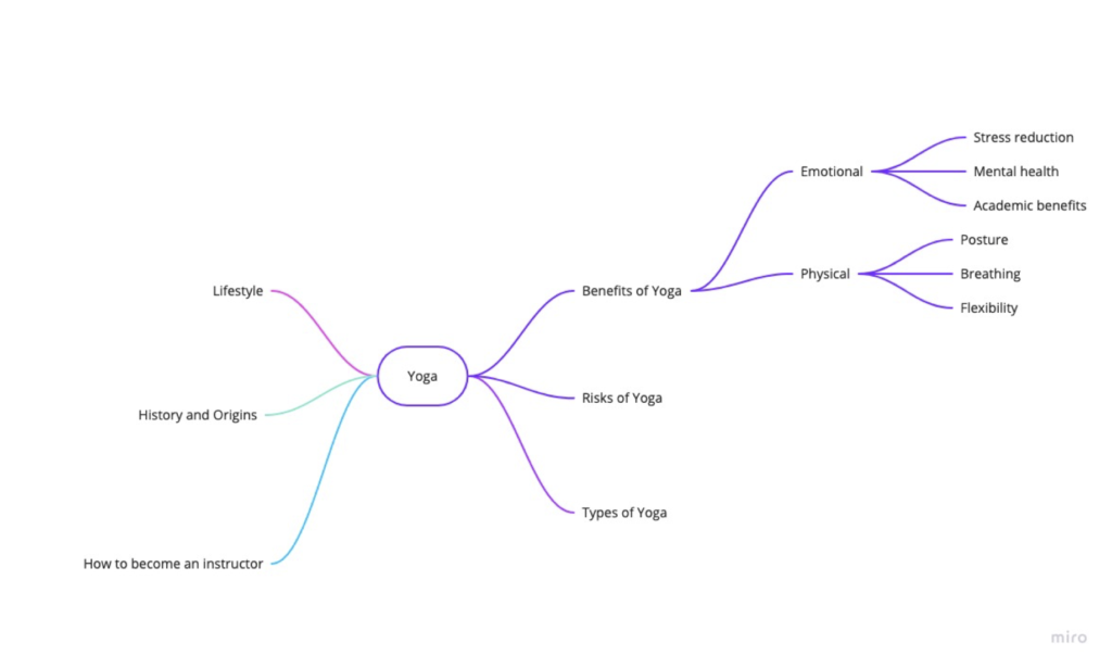 A mind map with Yoga in the center, radiating to Lifestyle, History and Origins, How to Become an Instructor, Types of Yoga, and Benefits of Yoga. Benefits of Yoga has two branches to Emotional and Physical. Physical benefits are listed as Posture, Breathing, and Flexibility. Emotional benefits are Stress reduction, Mental health, and Academic benefits