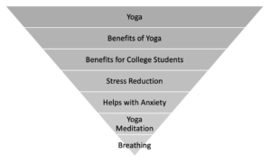 Inverted pyramid chart with Yoga at the widest (top) part, followed by Benefits of Yoga, Benefits for College Students, Stress Reduction, Helps with anxiety, yoga meditation, and breathing.