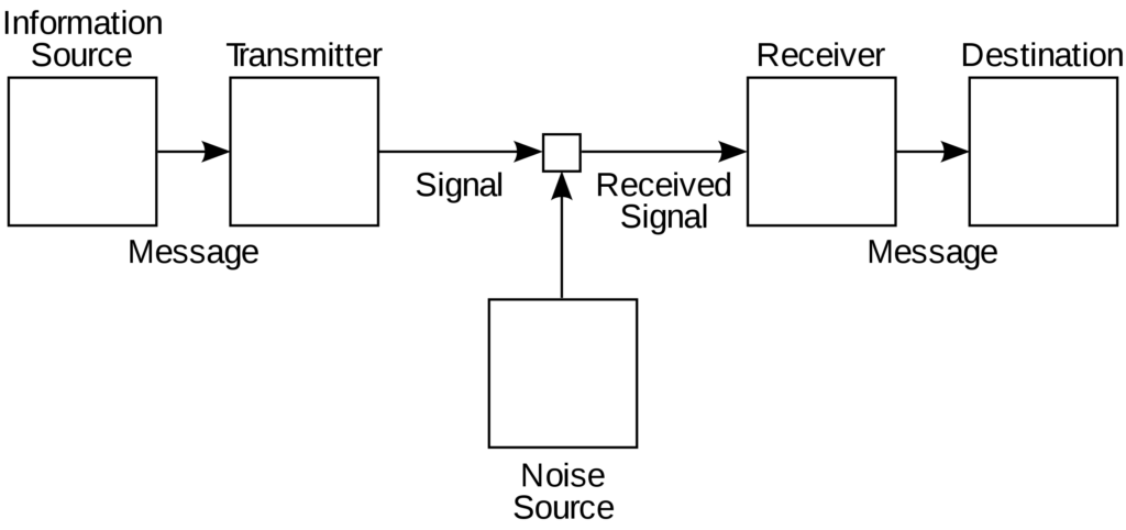 The information source passes a message to the transmitter, then a signal for the transmitter is passed to the receiver. As that signal is being passes, a noise source can affect the signal, which then becomes the received signal that is passed to the receiver. The receiver passes the message to the destination.