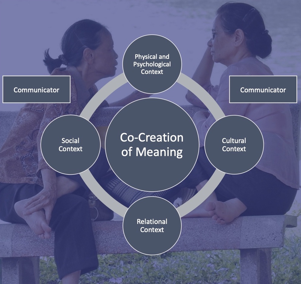 There are two people talking to one another and they are labeled “Communicators.” Physical and psychological context, cultural context, relational context, and social context all play a part in the co-creation of meaning, which happens between the two communicators.