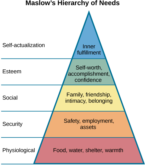 A triangle is divided vertically into five sections with corresponding labels inside and outside of the triangle for each section. From top to bottom, the triangle's sections are labeled: “self-actualization” corresponds to “Inner fulfillment”; “esteem” corresponds to “self-worth, accomplishment, confidence”; “social” corresponds to “family, friendship, intimacy, belonging”; “security” corresponds to “safety, employment, assets”; “physiological” corresponds to “food, water, shelter, warmth.”