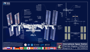 A detailed poster showing the different parts of the International Space Station.