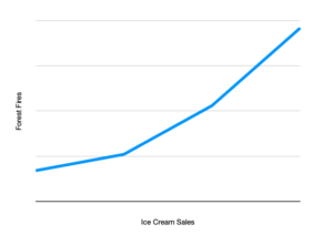 A graph with Forest Fires on the Y axis and Ice Cream Sales on the x axis. The line climbs up and to the right