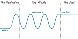 A chart showing the stages of persuasive storytelling. The chart starts at the bottom, labelled What Is. The chart goes up to the top, labelled What Could Be, then back down. It goes up and down four times, ending at the top. 