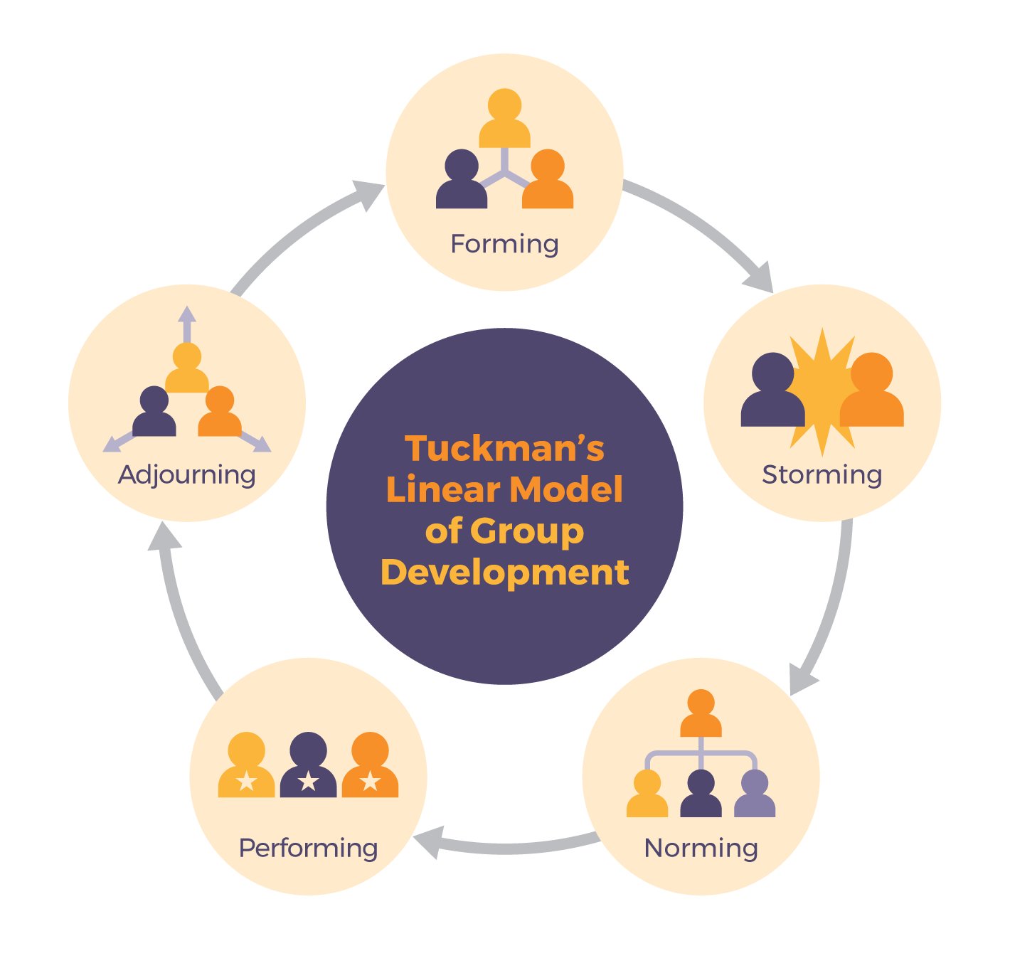 forming storming norming performing adjourning diagram