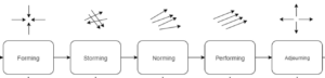 Forming: 4 arrows pointing to the centre. Storming, 4 arrows going in various random directions. Norming: 4 arrows going in almost the same direction. Performing: 4 arrows perfectly aligned. Adjourning: 4 arrows pointing outward from the centre in the 4 cardinal directions.