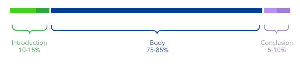 A line showing the length of the speech. The introduction is 10-15%, the body is 75-85%, and the conclusion is 5-10%