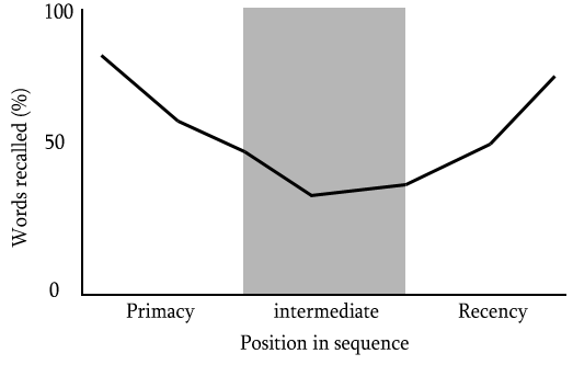 A graph demonstrating the serial position effect. The Y axis is percentage of words recalled, the X axis is position in sequence: primacy, intermediate, and recency. The number of words recalled begins around 90%, drops down below 50% in the intermediate position, and returns to 90% in the recency part of the sequence