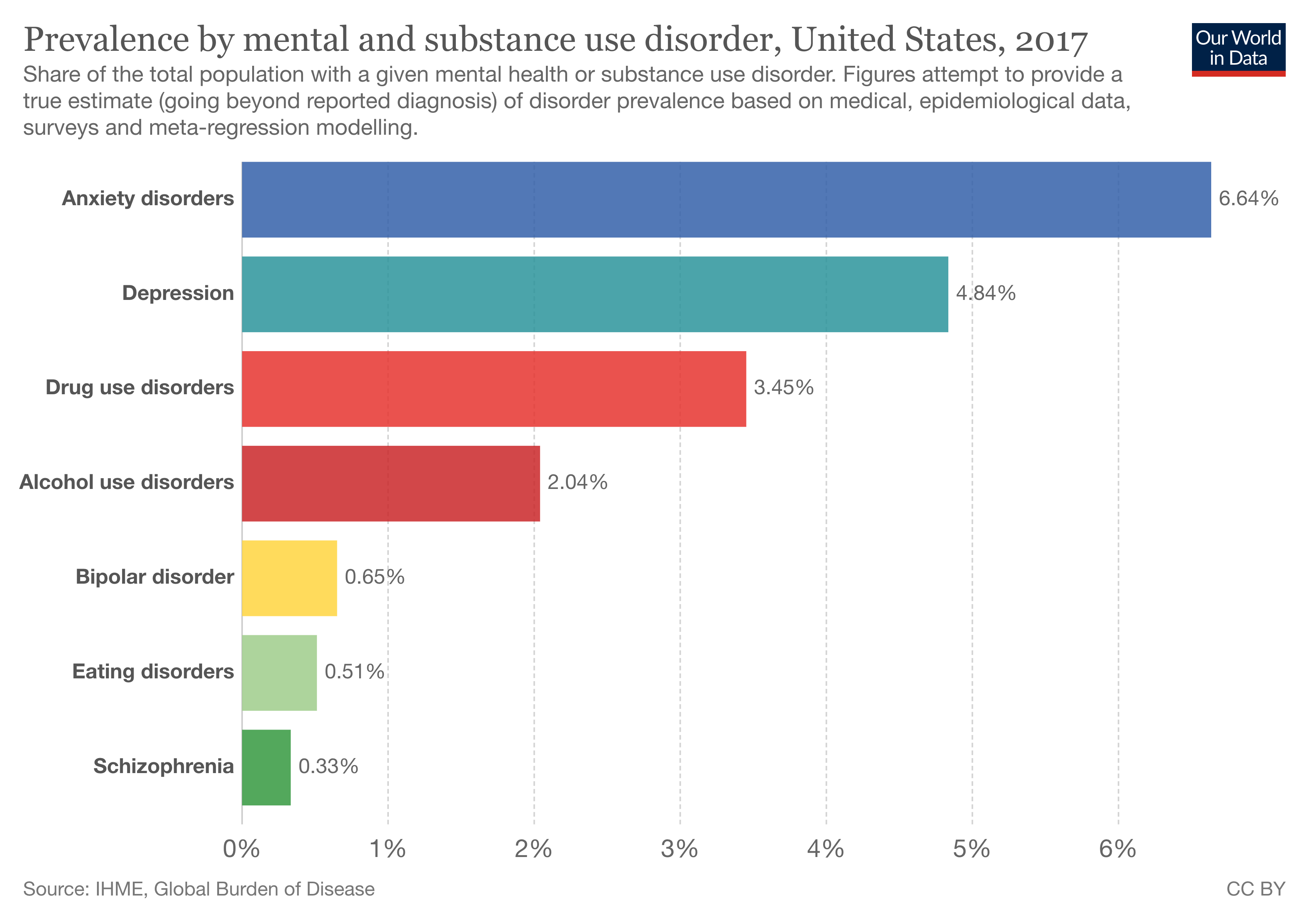 Prevalence By Mental And Substance Use Disorder 