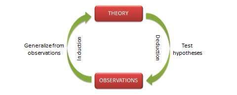 Theories lead to testing hypothesis which leads to observations, which lead to generalization from observations, which again leads to theories.