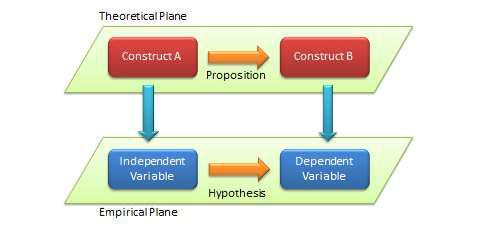 Build vs Construct