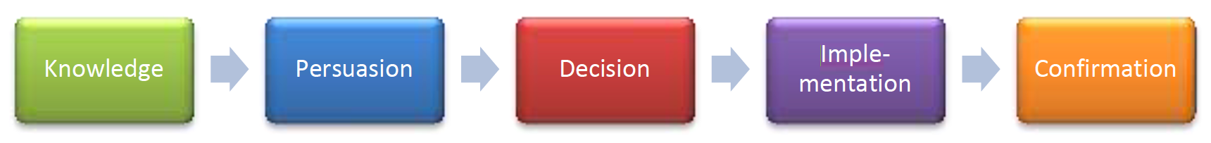 Innovation adoption process showing knowledge then persuasion then decision then implementation and then confirmation.