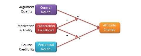 Argument quality (central route), motivation and ability (elaboration likelihood) and source credibility (peripheral route) all lead to attitude change 