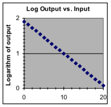 M1.06: Logarithmic Graphs Part I | Mathematics for the Liberal Arts