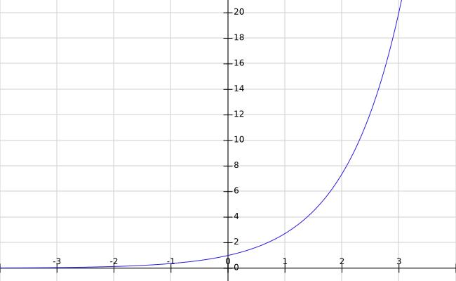 8.2: Exponential Functions | Elementary Algebra