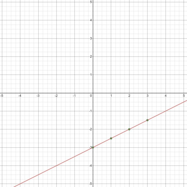 3.3: Graphing Linear Functions | Elementary Algebra