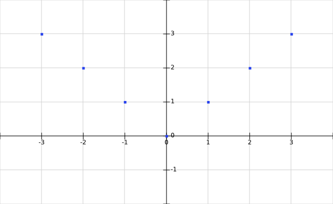 8.5: Graphing Basic Absolute Value and Quadratic Functions | Elementary ...