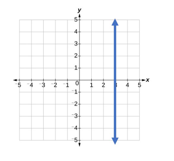 3.4: Slope of a Line | Elementary Algebra