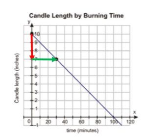 Image of a line highlighting the negative slope