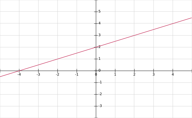 4.1: Solving a 2×2 System of Linear Equations by Graphing | Elementary ...