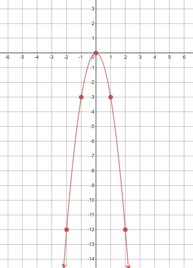 8.5: Graphing Basic Absolute Value and Quadratic Functions | Elementary ...