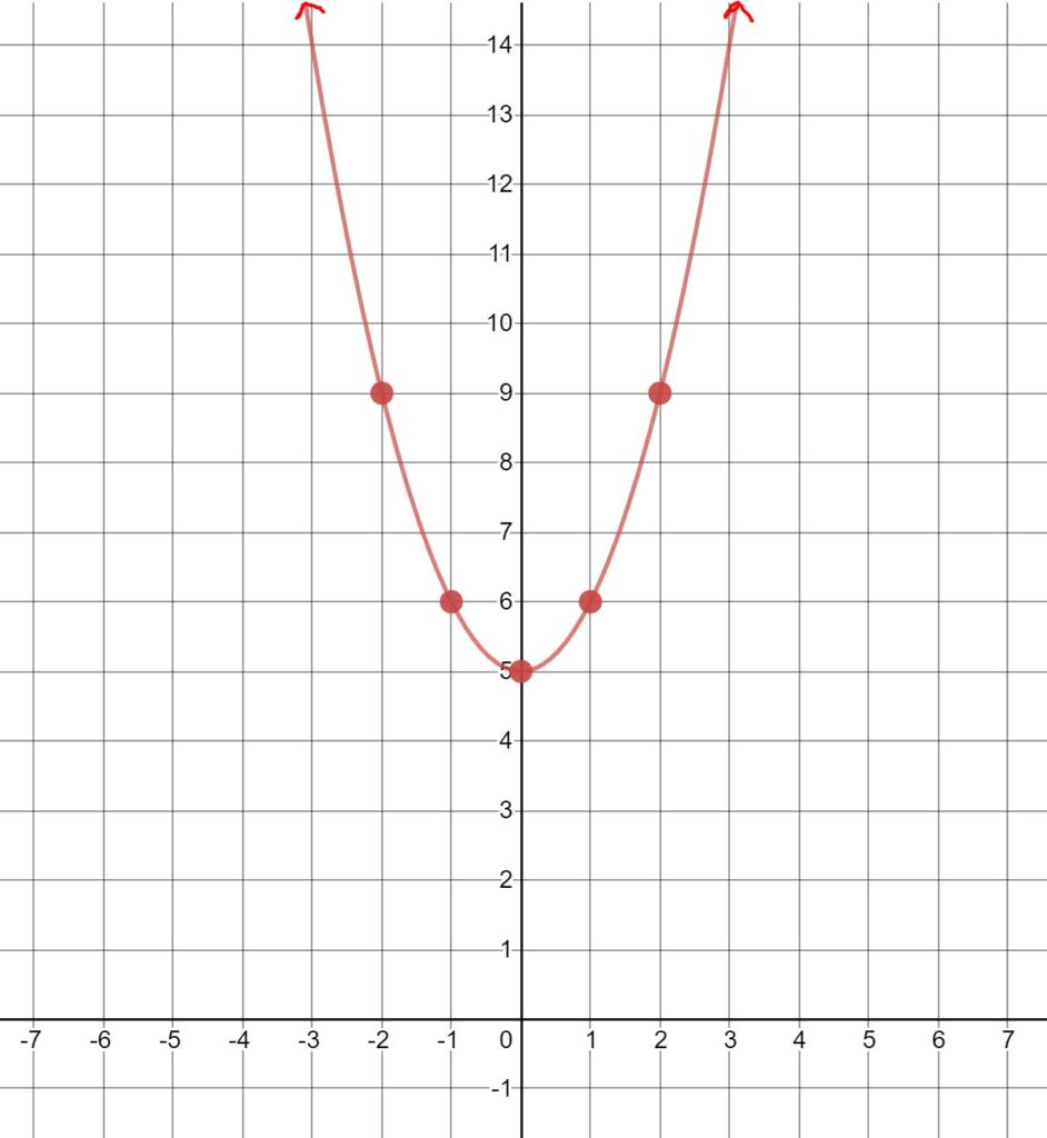 8.5: Graphing Basic Absolute Value and Quadratic Functions | Elementary ...