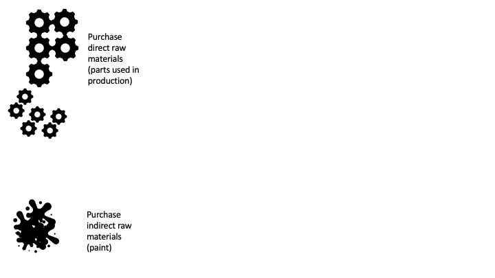 Two images. The first image shows gears and states "Purchase direct raw materials (parts used in production). The second image shows a splatter of paint and says "Purchase indirect raw materials (paint)".