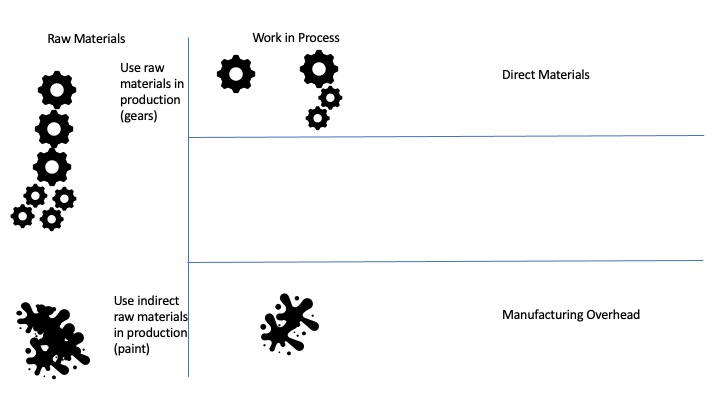 On the left is an area called Raw Materials with two images. The first image shows gears and states "Use raw materials in production (gears)". The second image below that shows a splatter of paint and says "Use indirect raw materials in production (paint)". To the right is an area called Work in Process with an image of the gears again labeled as "Direct Materials". Below that is an image of the paint splatter again labeled "Manufacturing Overhead".