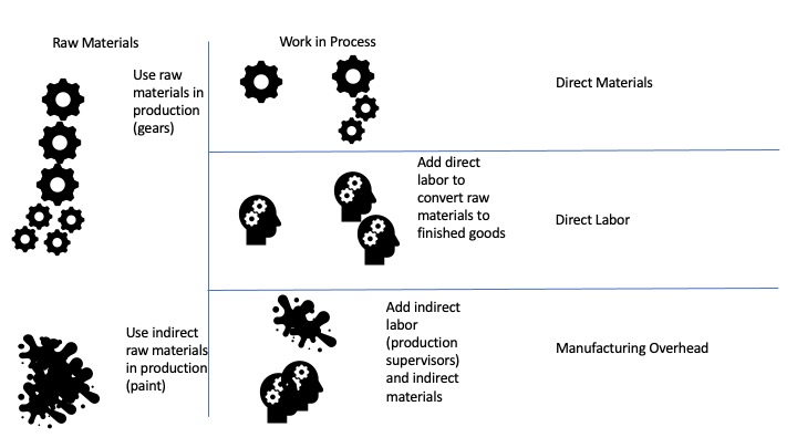 On the left is an area called Raw Materials with two images. The first image shows gears and states "Use raw materials in production (gears)". The second image below that shows a splatter of paint and says "Use indirect raw materials in production (paint)". To the right is an area called Work in Process with an image of the gears again labeled as "Direct Materials". Below that is an image of people labeled "Direct Labor" and it says "Add direct labor to convert raw materials to finished goods". Below that is an image of the paint splatter and people again labeled "Manufacturing Overhead" and it says "Add indirect labor (production supervision) and indirect materials".