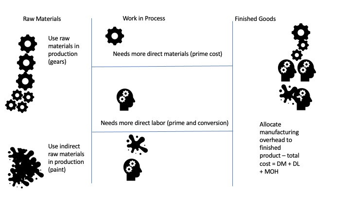 On the left is an area called Raw Materials with two images. The first image shows gears and states "Use raw materials in production (gears)". The second image below that shows a splatter of paint and says "Use indirect raw materials in production (paint)". To the right is an area called Work in Process with an image of the gears again that says “Needs more direct materials (prime cost)”. Below that is an image a person that says “Needs more direct labor (prime and conversion). Below that is an image of the paint splatter and person again. To the right is an area called Finished Goods. This area has images of gears, paint splatters, and people and states “Allocate manufacturing overhead to finished product - total cost = DM + DL + MOH”.