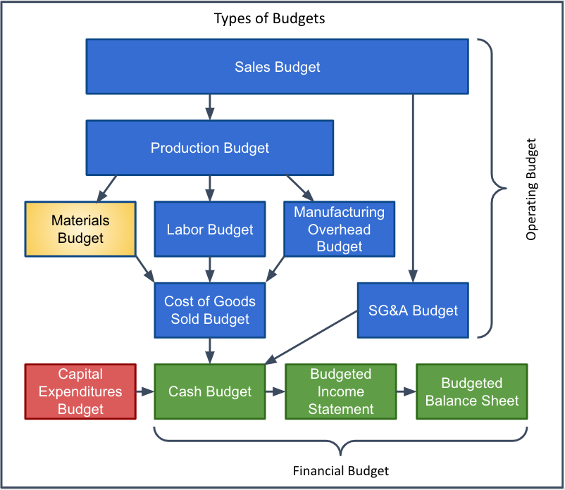 Direct Materials Budget Managerial Accounting