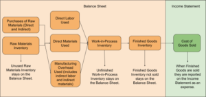 Flow chart for balance sheet and income statement that summarizes the work flow