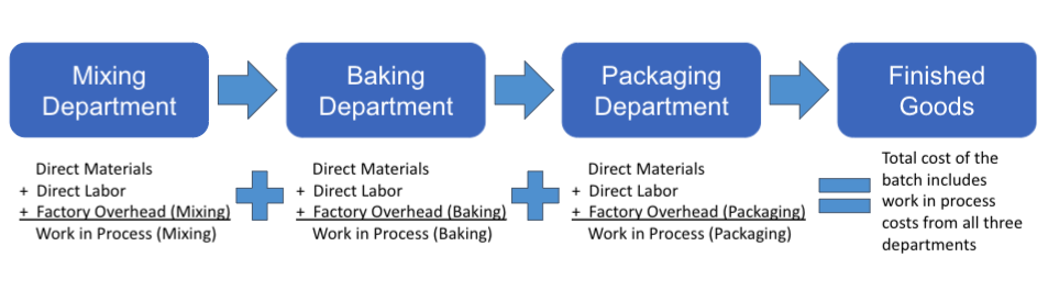 A graphic showing the progression from left to right from the Mixing Department to the Baking Department to the Packaging Department to Finished Goods. Under each department is shown the formula Direct Materials + Direct Labor + Factory Overhead (for that department) = Work in Process (for that department). Under Finished Goods, it states Total cost of the batch includes work in process costs from all three departments.