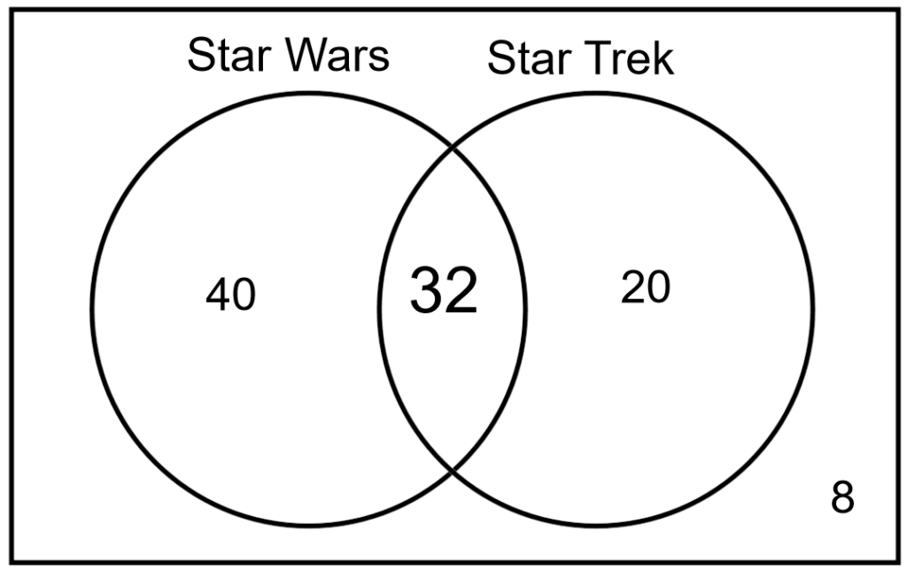1.5 Applications of Venn Diagrams Mathematics for the Liberal Arts