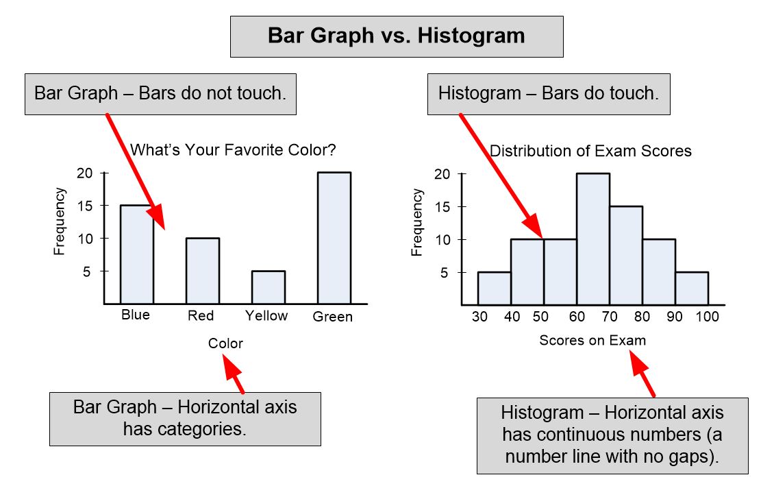 Histogram Vs Bar Graph Free Table Bar Chart