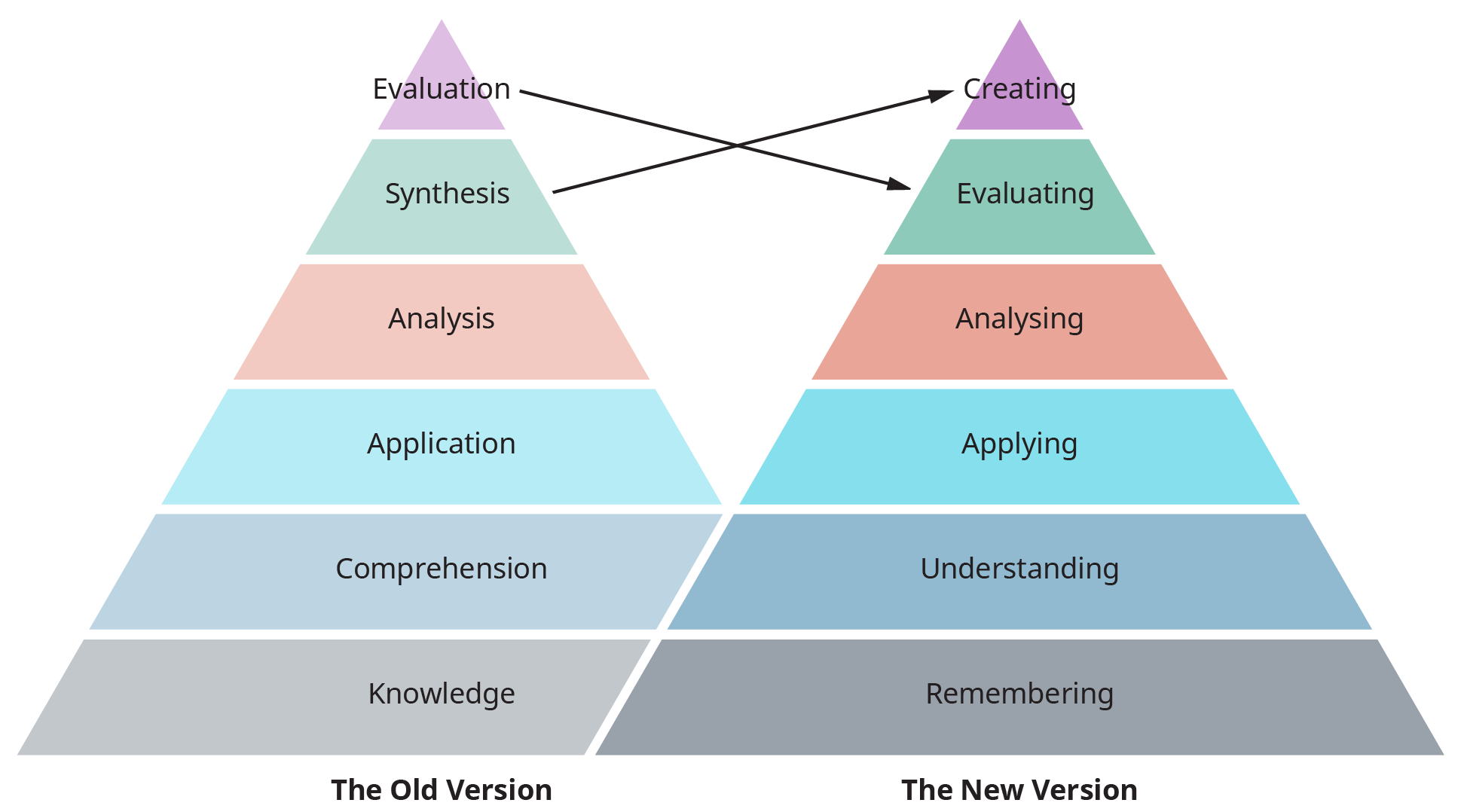 A diagram illustrates the revised version of Bloom’s Taxonomy by showing a comparison between “The Old Version” versus “The New Version.”