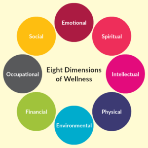 The eight dimensions of wellness.