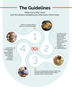 Infographic of the healthy eating guidelines. Appropriate alternative text can be found in the text on this page.