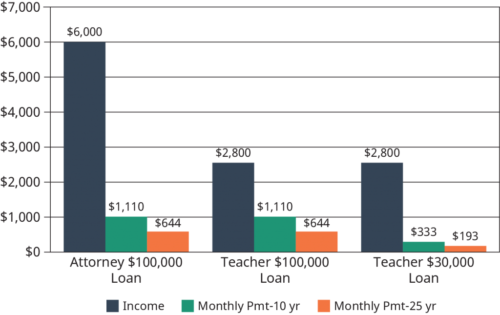 Three occupations and three loan payments are compared. An attorney is projected to make $6,000 monthly after taking out $100,000 in student loans with a student loan payment of $1,110 a month over a 10 year period or $644 a month over a 25 year period. A teacher is projected to make $2,800 monthly after taking out $100,000 in student loans with a student loan payment of $1,100 per month over a ten year period or $644 a month over a 25 year period. In the third scenario, the teach who is still making $2,800 a month took out $30,000 in debt rather than $100,000 in debt and is making a $333 student loan payment monthly over a ten year period or $193 monthly payment over a 25 year period.